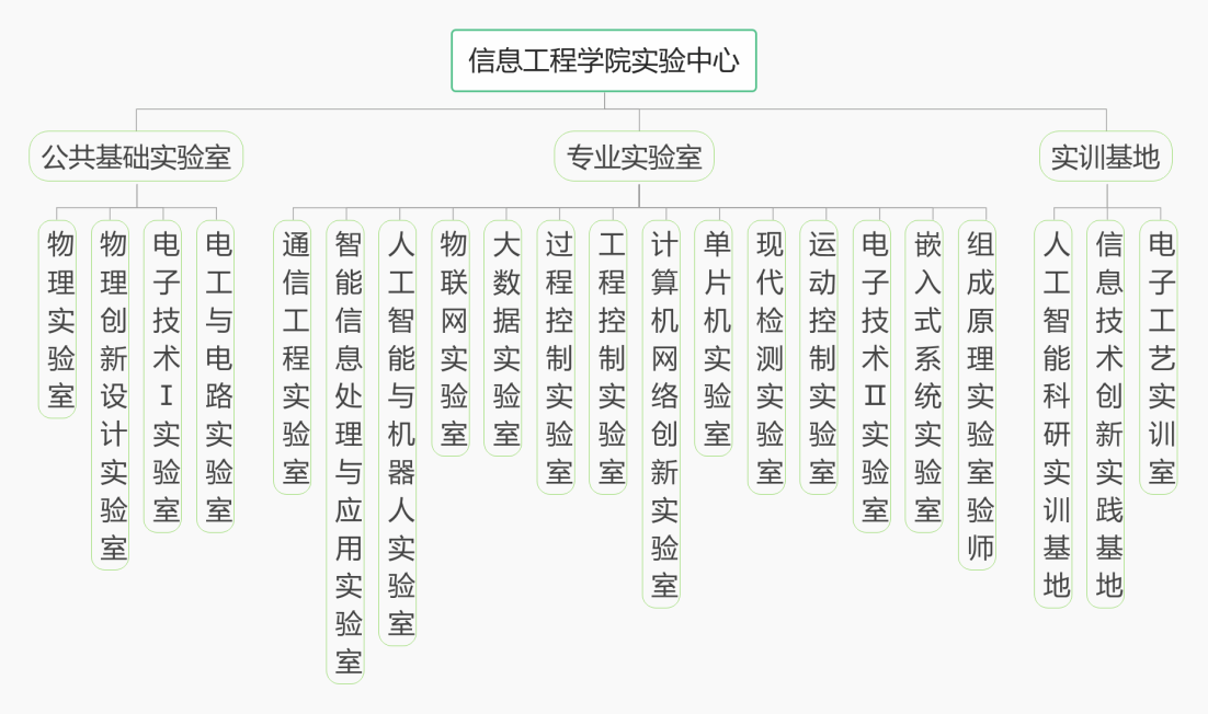 信息工程学院实验中心介绍